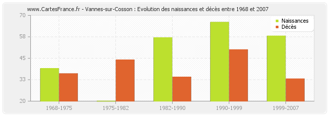 Vannes-sur-Cosson : Evolution des naissances et décès entre 1968 et 2007