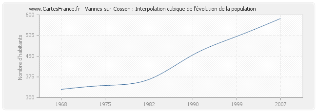 Vannes-sur-Cosson : Interpolation cubique de l'évolution de la population