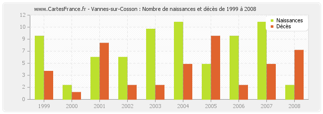 Vannes-sur-Cosson : Nombre de naissances et décès de 1999 à 2008