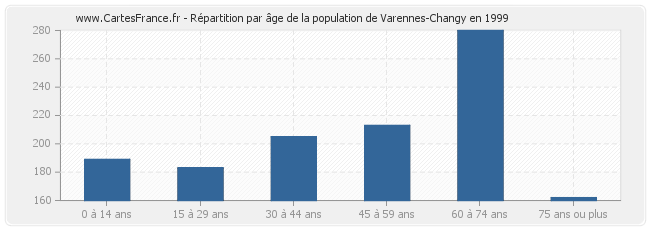 Répartition par âge de la population de Varennes-Changy en 1999