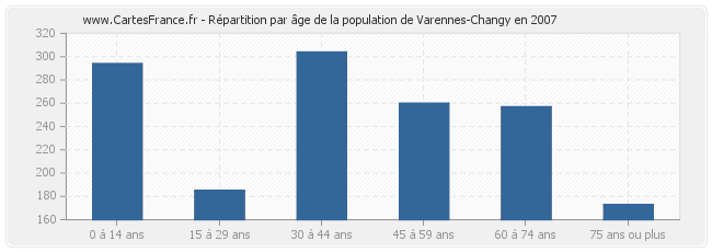 Répartition par âge de la population de Varennes-Changy en 2007