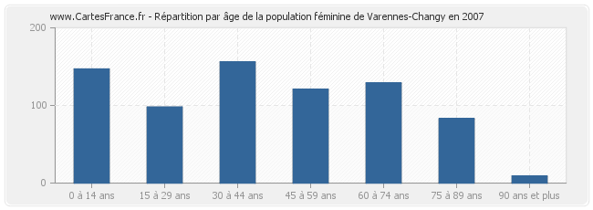 Répartition par âge de la population féminine de Varennes-Changy en 2007