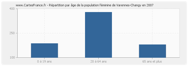 Répartition par âge de la population féminine de Varennes-Changy en 2007