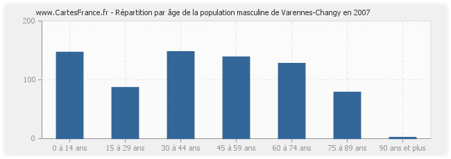 Répartition par âge de la population masculine de Varennes-Changy en 2007