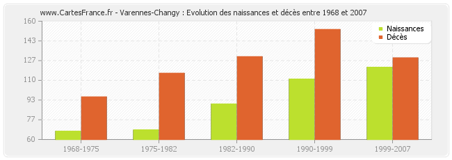 Varennes-Changy : Evolution des naissances et décès entre 1968 et 2007