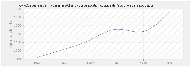 Varennes-Changy : Interpolation cubique de l'évolution de la population