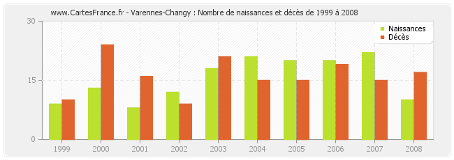 Varennes-Changy : Nombre de naissances et décès de 1999 à 2008