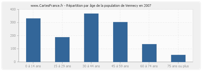 Répartition par âge de la population de Vennecy en 2007