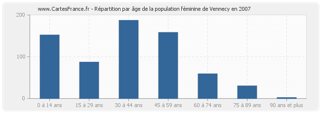 Répartition par âge de la population féminine de Vennecy en 2007