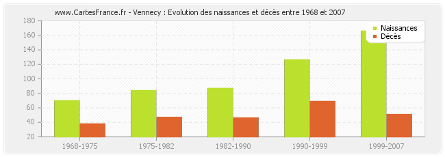 Vennecy : Evolution des naissances et décès entre 1968 et 2007