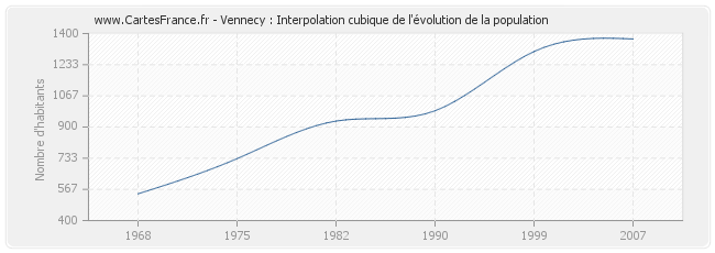 Vennecy : Interpolation cubique de l'évolution de la population