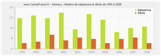 Vennecy : Nombre de naissances et décès de 1999 à 2008