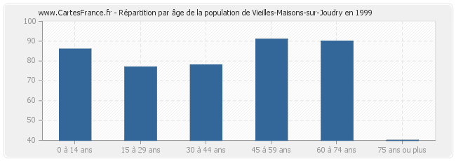 Répartition par âge de la population de Vieilles-Maisons-sur-Joudry en 1999