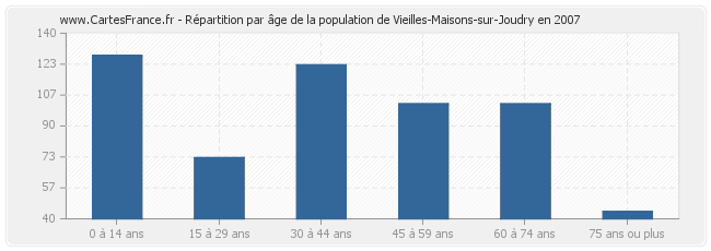 Répartition par âge de la population de Vieilles-Maisons-sur-Joudry en 2007