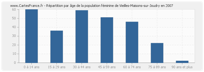 Répartition par âge de la population féminine de Vieilles-Maisons-sur-Joudry en 2007