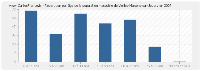 Répartition par âge de la population masculine de Vieilles-Maisons-sur-Joudry en 2007