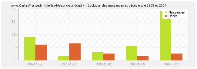 Vieilles-Maisons-sur-Joudry : Evolution des naissances et décès entre 1968 et 2007