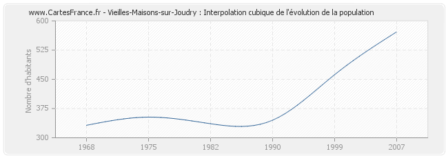 Vieilles-Maisons-sur-Joudry : Interpolation cubique de l'évolution de la population
