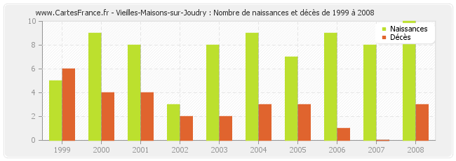 Vieilles-Maisons-sur-Joudry : Nombre de naissances et décès de 1999 à 2008