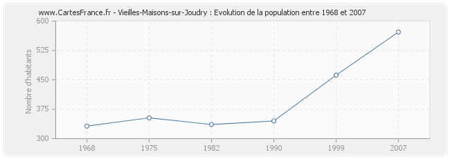 Population Vieilles-Maisons-sur-Joudry