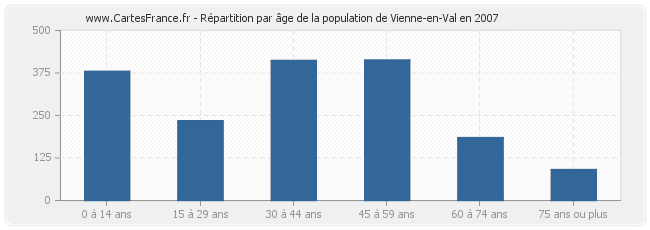 Répartition par âge de la population de Vienne-en-Val en 2007