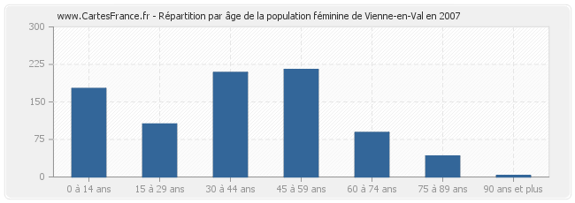 Répartition par âge de la population féminine de Vienne-en-Val en 2007
