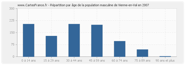 Répartition par âge de la population masculine de Vienne-en-Val en 2007