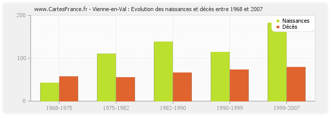 Vienne-en-Val : Evolution des naissances et décès entre 1968 et 2007