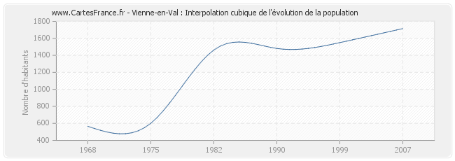 Vienne-en-Val : Interpolation cubique de l'évolution de la population