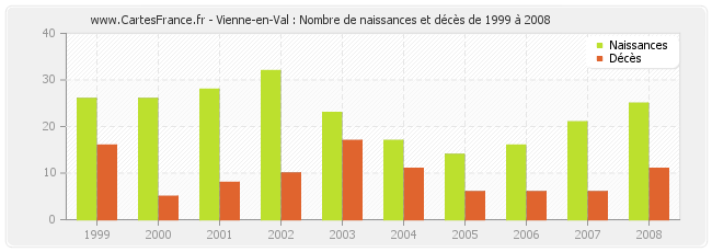 Vienne-en-Val : Nombre de naissances et décès de 1999 à 2008
