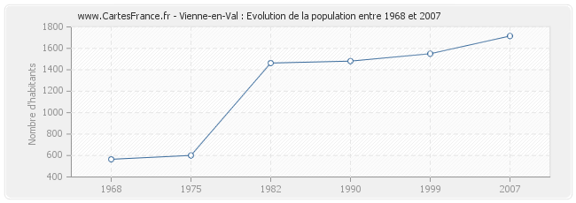 Population Vienne-en-Val
