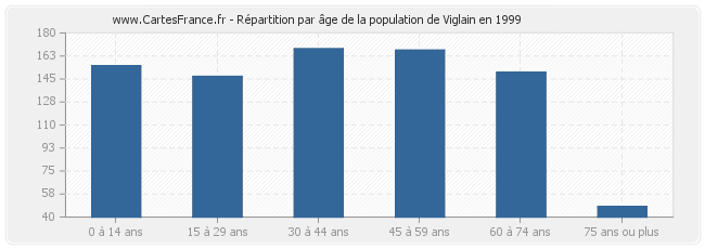 Répartition par âge de la population de Viglain en 1999