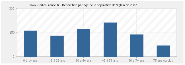 Répartition par âge de la population de Viglain en 2007