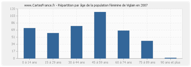 Répartition par âge de la population féminine de Viglain en 2007
