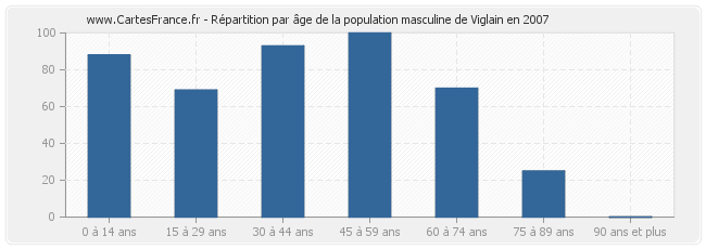 Répartition par âge de la population masculine de Viglain en 2007