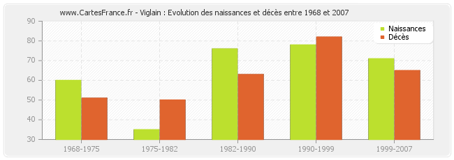 Viglain : Evolution des naissances et décès entre 1968 et 2007