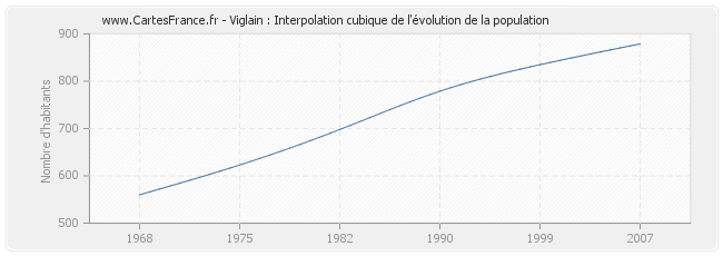 Viglain : Interpolation cubique de l'évolution de la population