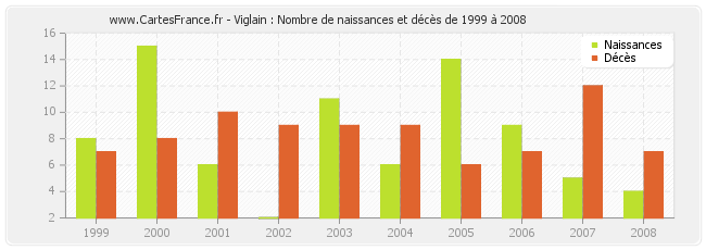 Viglain : Nombre de naissances et décès de 1999 à 2008