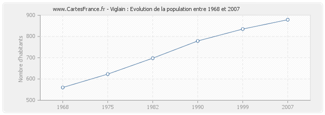 Population Viglain