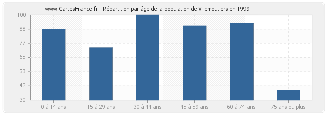 Répartition par âge de la population de Villemoutiers en 1999