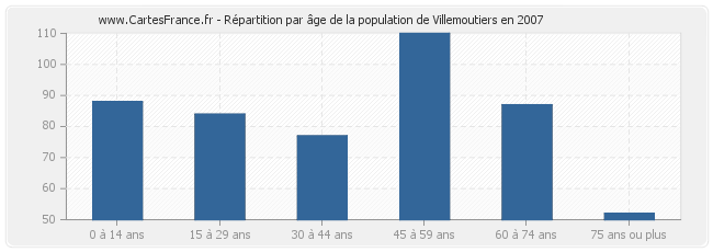 Répartition par âge de la population de Villemoutiers en 2007