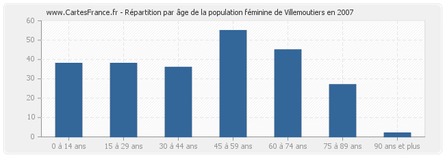 Répartition par âge de la population féminine de Villemoutiers en 2007