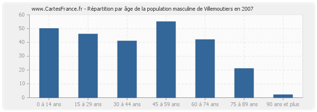 Répartition par âge de la population masculine de Villemoutiers en 2007