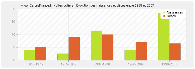 Villemoutiers : Evolution des naissances et décès entre 1968 et 2007