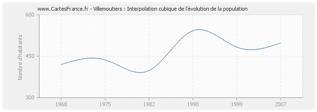 Villemoutiers : Interpolation cubique de l'évolution de la population
