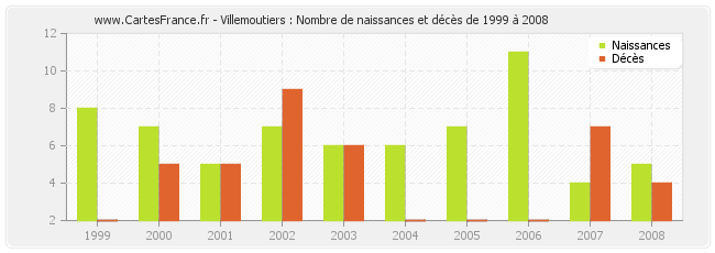 Villemoutiers : Nombre de naissances et décès de 1999 à 2008