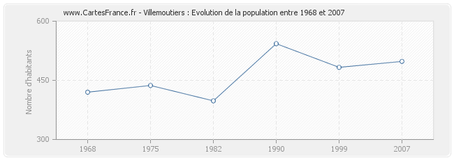 Population Villemoutiers