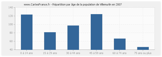 Répartition par âge de la population de Villemurlin en 2007