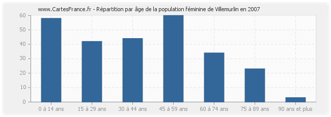 Répartition par âge de la population féminine de Villemurlin en 2007