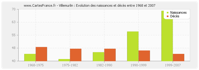 Villemurlin : Evolution des naissances et décès entre 1968 et 2007